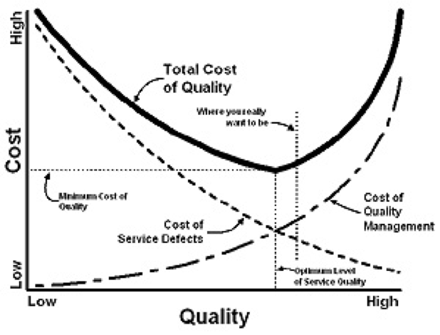 Cost of Quality model