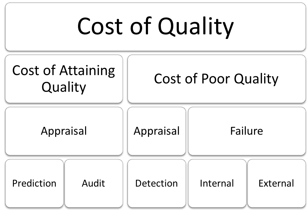 Check Cost of Quality