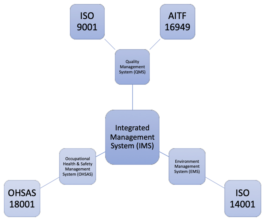 IMS-diagram